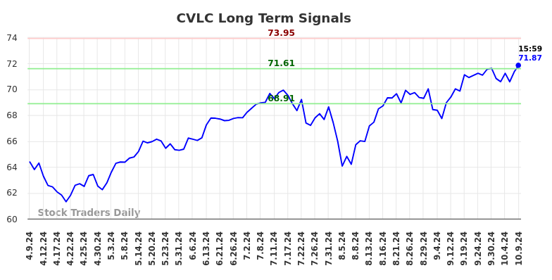 CVLC Long Term Analysis for October 10 2024