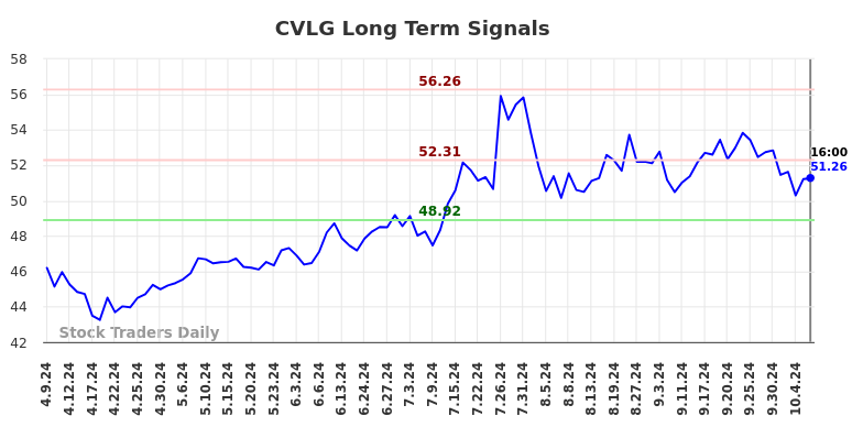 CVLG Long Term Analysis for October 10 2024