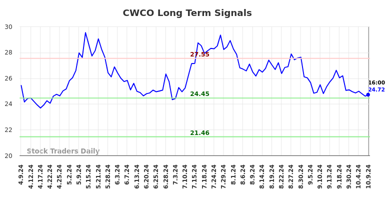 CWCO Long Term Analysis for October 10 2024