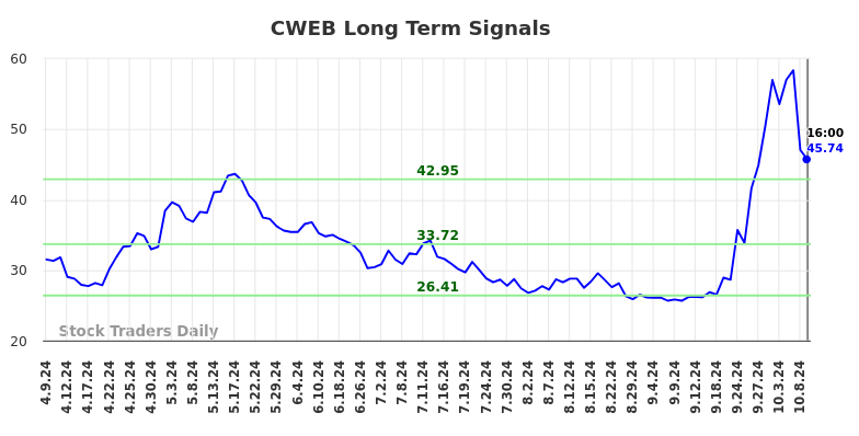 CWEB Long Term Analysis for October 10 2024