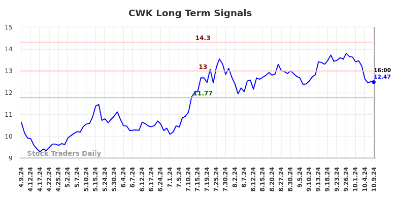 CWK Long Term Analysis for October 10 2024