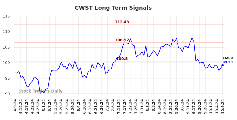 CWST Long Term Analysis for October 10 2024