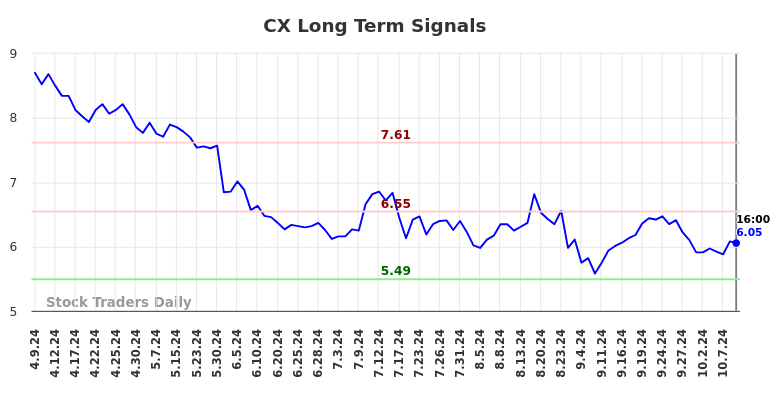 CX Long Term Analysis for October 10 2024