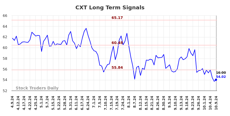 CXT Long Term Analysis for October 10 2024