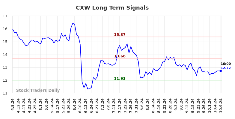 CXW Long Term Analysis for October 10 2024