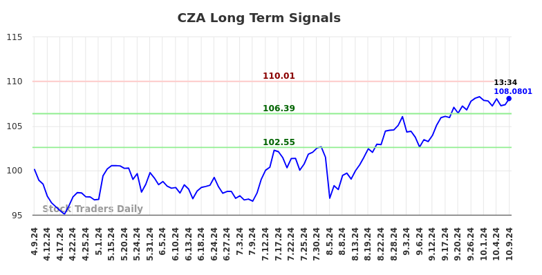 CZA Long Term Analysis for October 10 2024