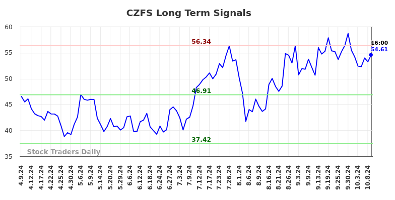 CZFS Long Term Analysis for October 10 2024