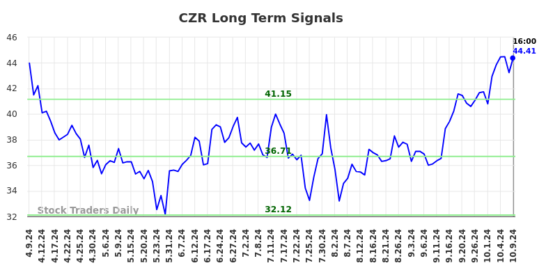 CZR Long Term Analysis for October 10 2024