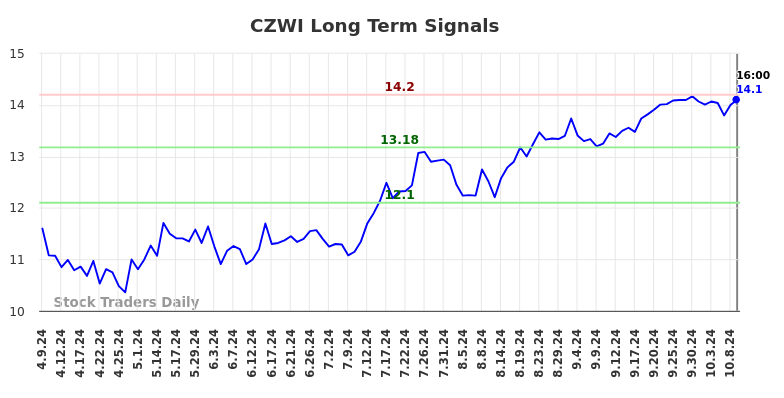 CZWI Long Term Analysis for October 10 2024