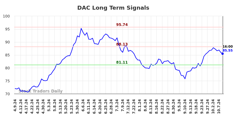 DAC Long Term Analysis for October 10 2024