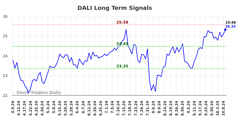 DALI Long Term Analysis for October 10 2024