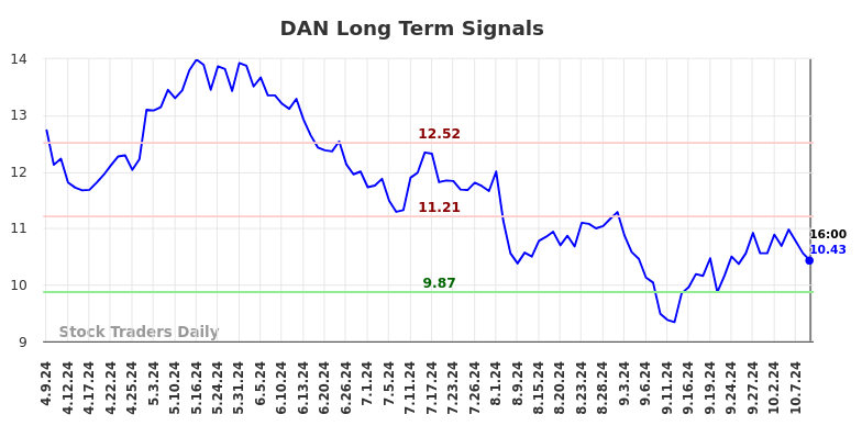 DAN Long Term Analysis for October 10 2024