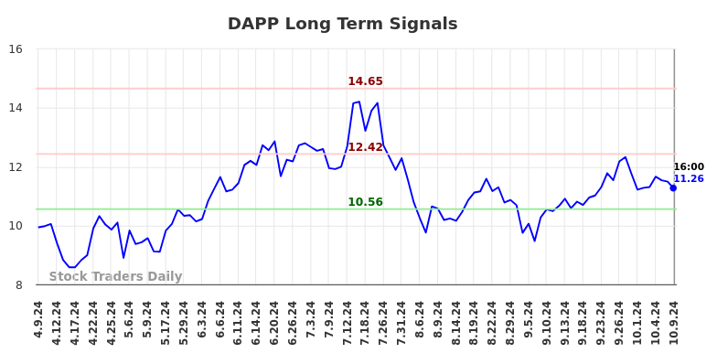 DAPP Long Term Analysis for October 10 2024