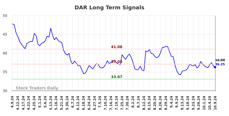 DAR Long Term Analysis for October 10 2024