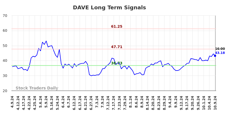 DAVE Long Term Analysis for October 10 2024