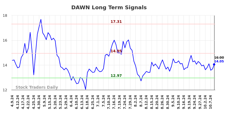 DAWN Long Term Analysis for October 10 2024