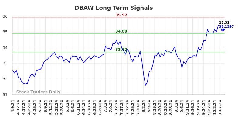 DBAW Long Term Analysis for October 10 2024