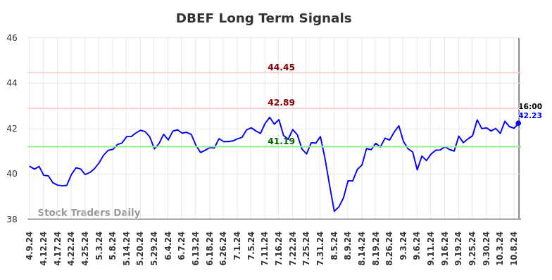 DBEF Long Term Analysis for October 10 2024