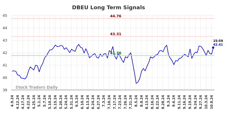 DBEU Long Term Analysis for October 10 2024