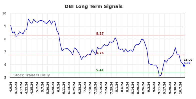 DBI Long Term Analysis for October 10 2024