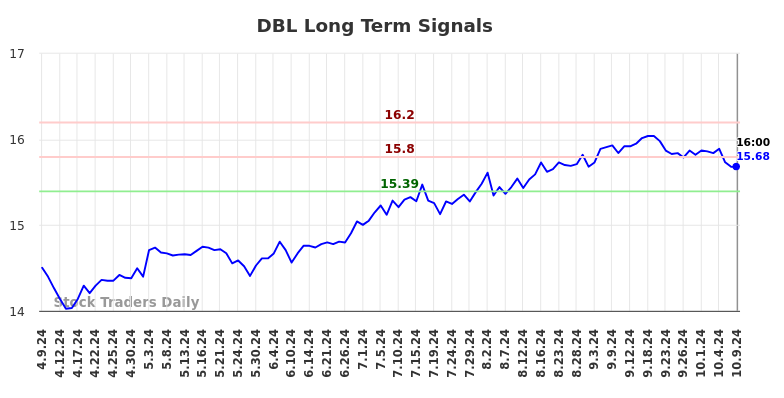 DBL Long Term Analysis for October 10 2024