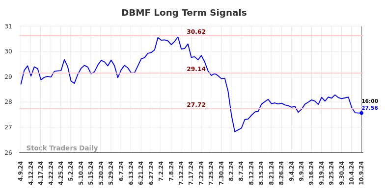 DBMF Long Term Analysis for October 10 2024