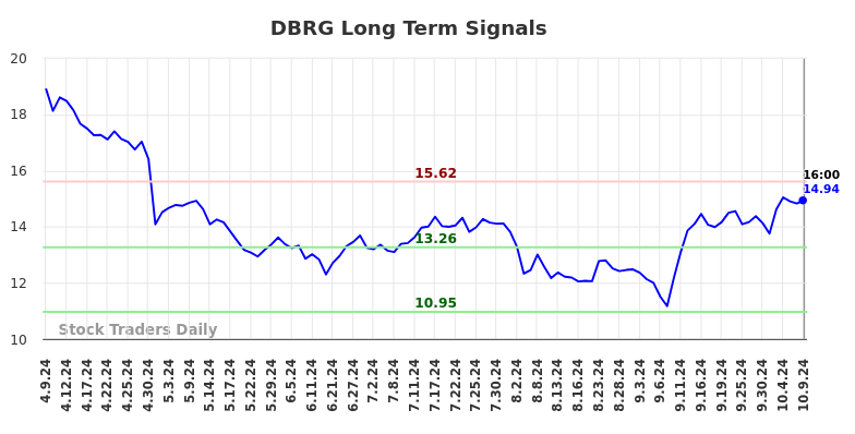 DBRG Long Term Analysis for October 10 2024