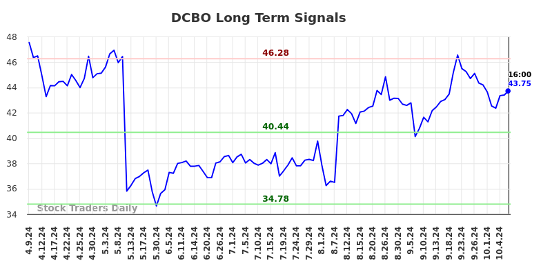 DCBO Long Term Analysis for October 10 2024