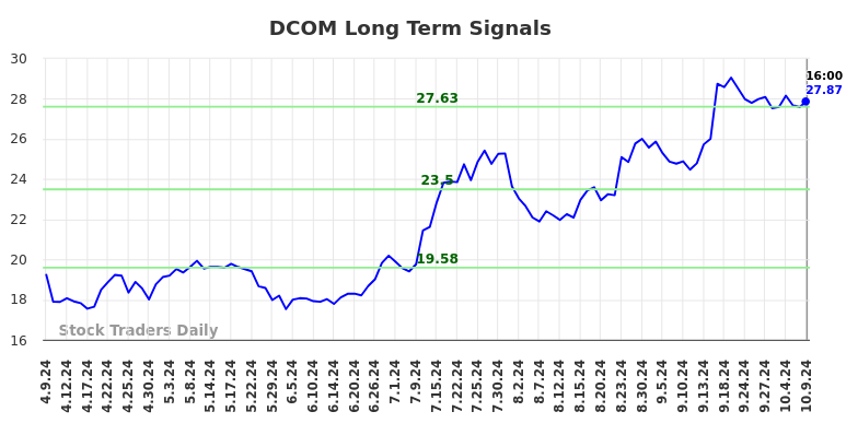 DCOM Long Term Analysis for October 10 2024