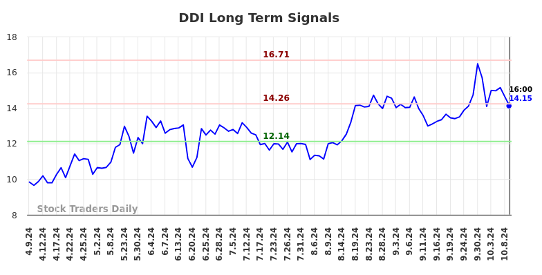 DDI Long Term Analysis for October 10 2024