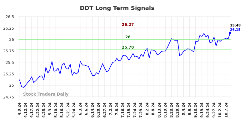 DDT Long Term Analysis for October 10 2024