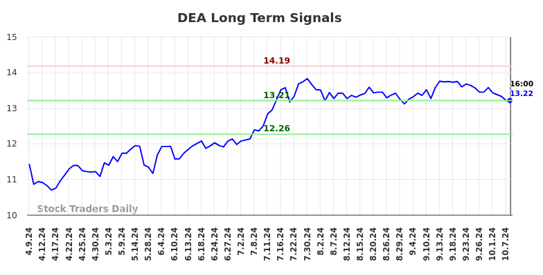 DEA Long Term Analysis for October 10 2024