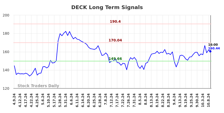 DECK Long Term Analysis for October 10 2024