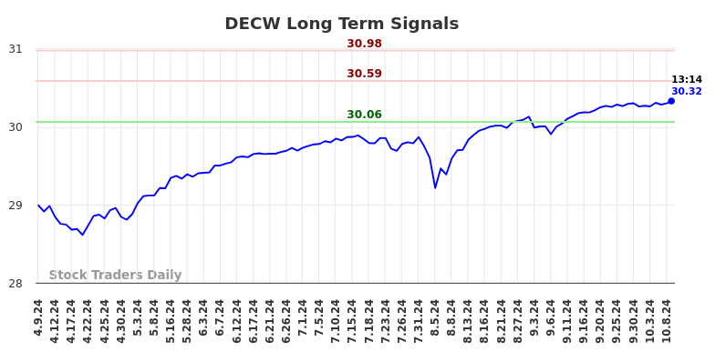 DECW Long Term Analysis for October 10 2024