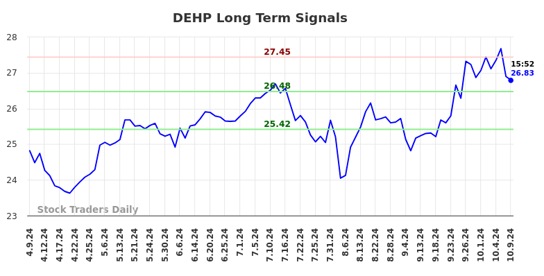 DEHP Long Term Analysis for October 10 2024