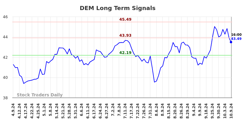 DEM Long Term Analysis for October 10 2024