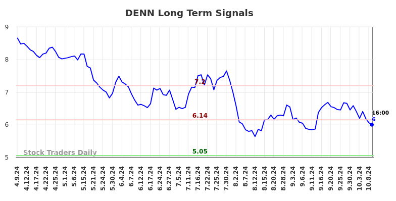 DENN Long Term Analysis for October 10 2024