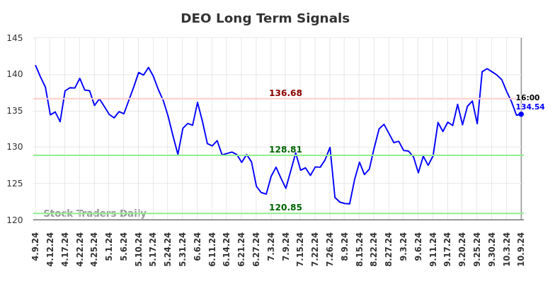 DEO Long Term Analysis for October 10 2024