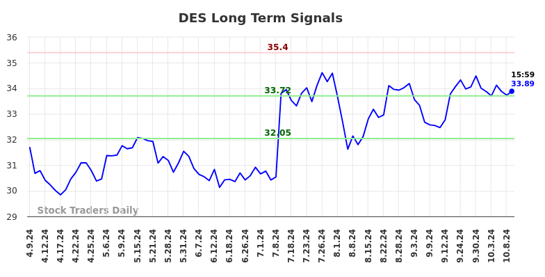 DES Long Term Analysis for October 10 2024