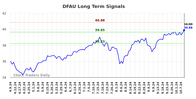 DFAU Long Term Analysis for October 10 2024