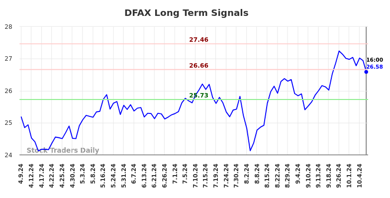 DFAX Long Term Analysis for October 10 2024