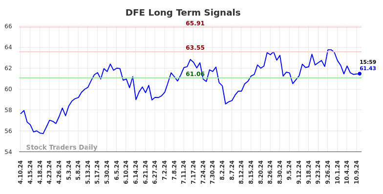 DFE Long Term Analysis for October 10 2024