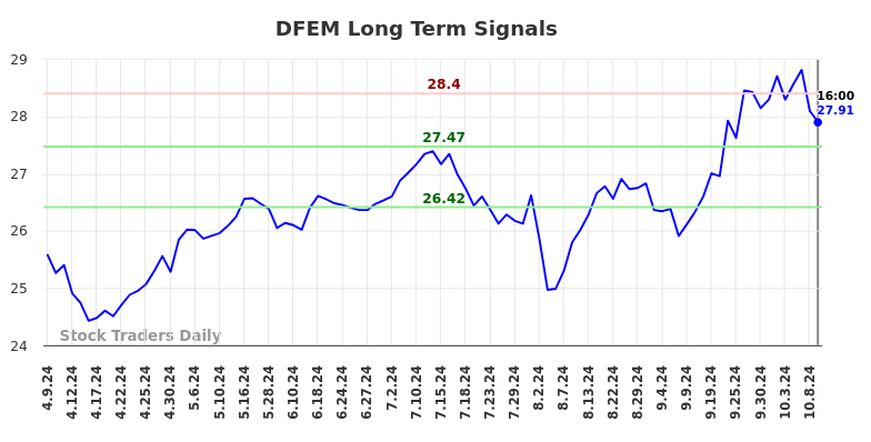 DFEM Long Term Analysis for October 10 2024