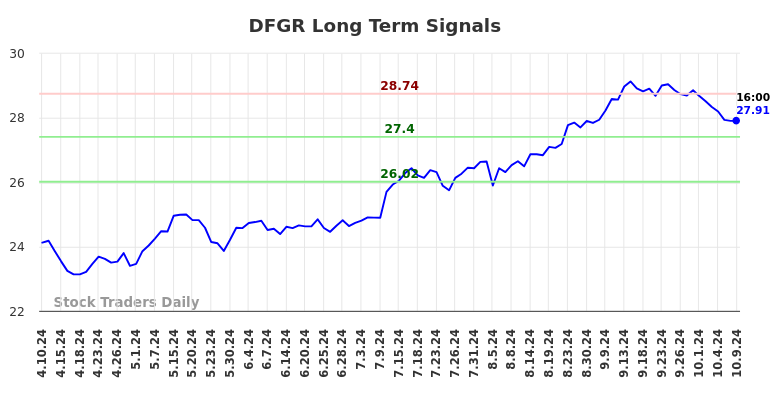 DFGR Long Term Analysis for October 10 2024