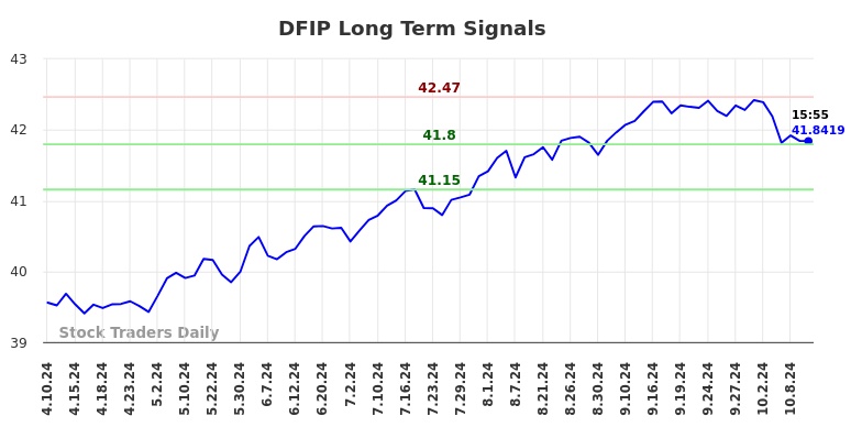 DFIP Long Term Analysis for October 10 2024