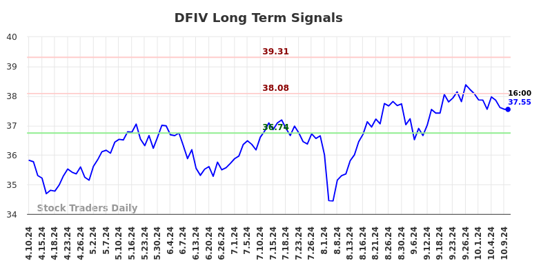 DFIV Long Term Analysis for October 10 2024