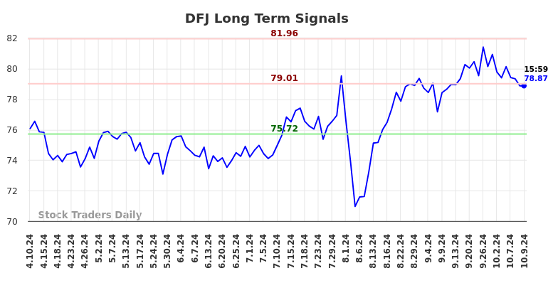 DFJ Long Term Analysis for October 10 2024