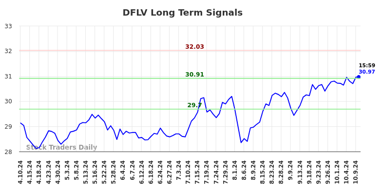 DFLV Long Term Analysis for October 10 2024