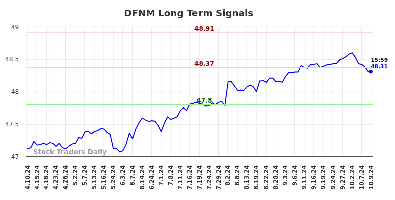 DFNM Long Term Analysis for October 10 2024