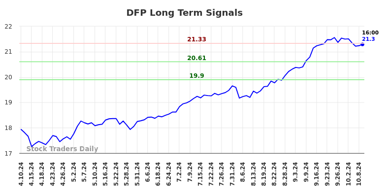 DFP Long Term Analysis for October 10 2024